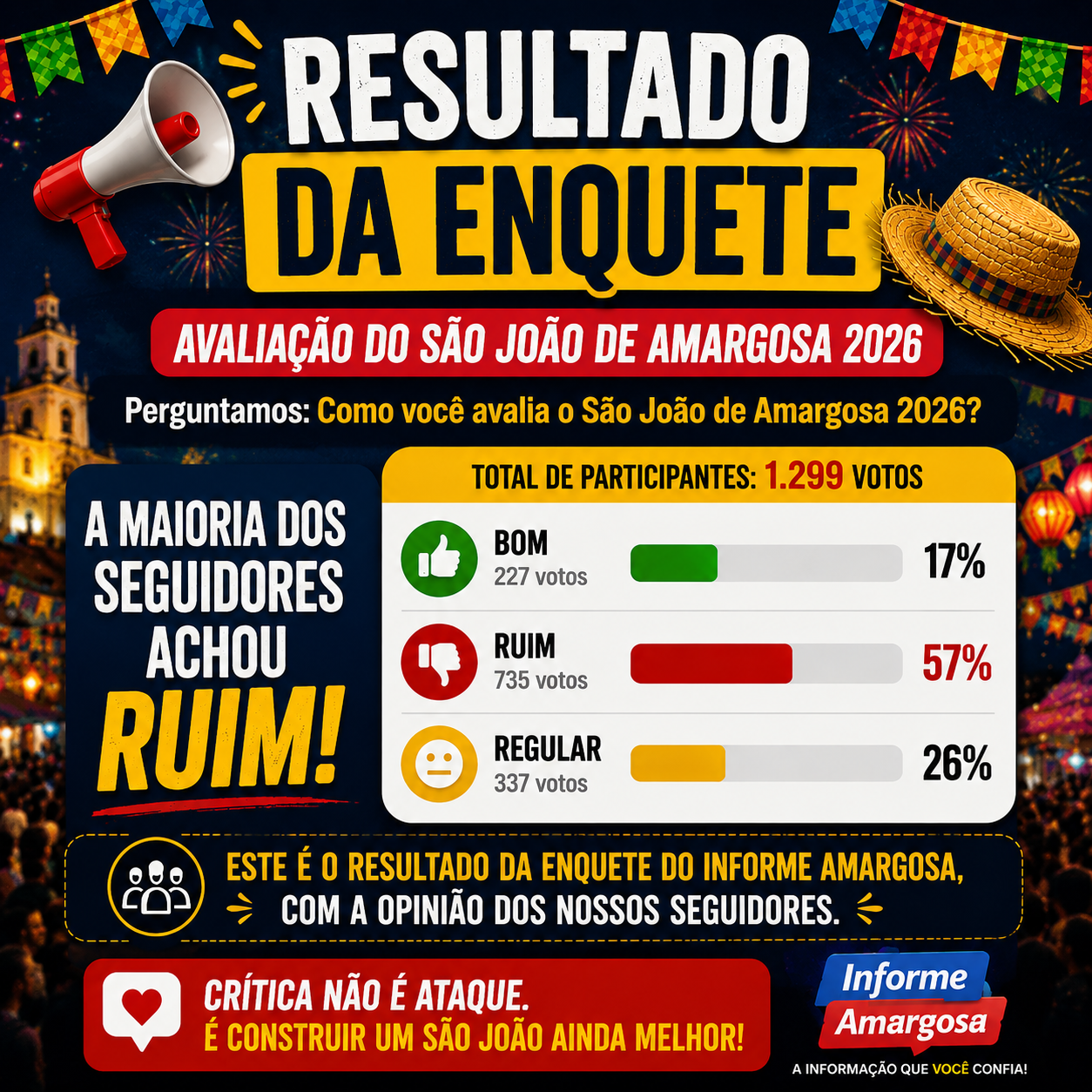 Enquete do Informe Amargosa: 57% dos seguidores avaliaram o São João como ruim