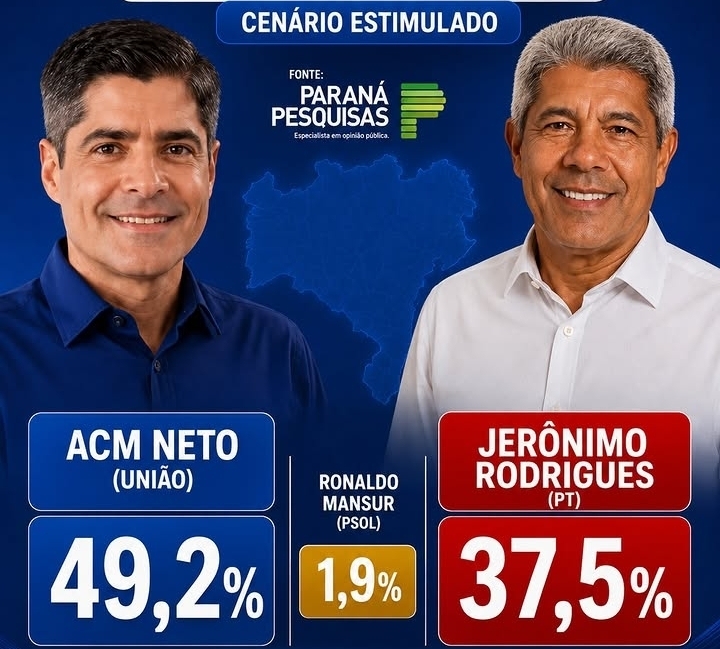Paraná Pesquisas: ACM Neto supera Jerônimo na disputa pelo governo da Bahia