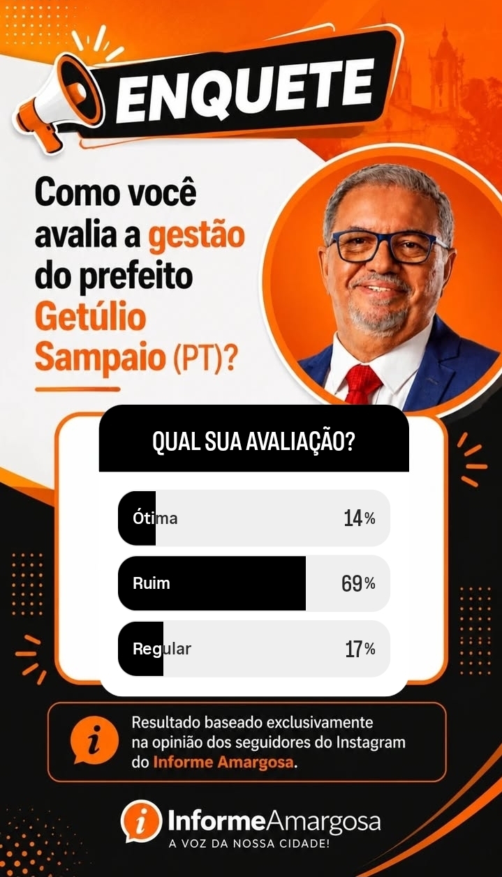 Enquete do Informe Amargosa mostra que 69% avaliam a gestão de Getúlio Sampaio como ruim